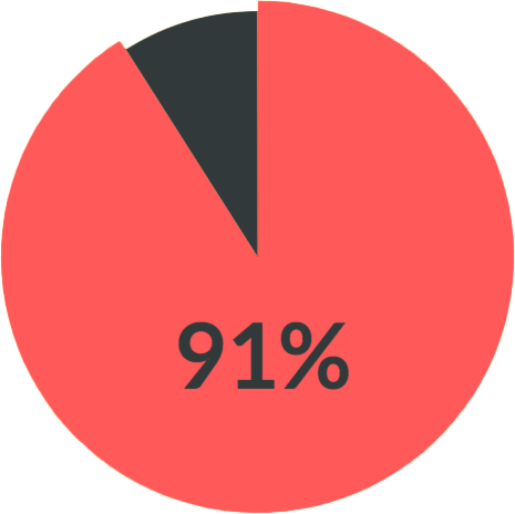 91% Klientów wybrało dhosting.pl przechodząc od innego usługodawcy